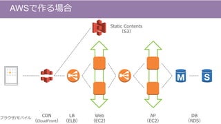 AWSで作る場合
AP
（EC2）
DB
（RDS）
LB
（ELB）
Web
（EC2）
Static Contents
（S3）
ブラウザ/モバイル
CDN
（CloudFront）
 