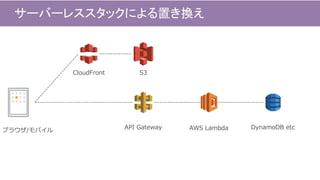 サーバーレススタックによる置き換え
ブラウザ/モバイル API Gateway AWS Lambda DynamoDB etc
S3CloudFront
 