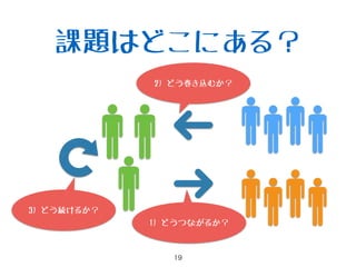課題はどこにある？
どうつながるか？
2) どう巻き込むか？
1) どうつながるか？
3) どう続けるか？
 