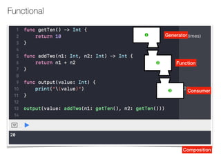 Functional
❶
❸
❷
Composition
Generator
Function
Consumer
 
