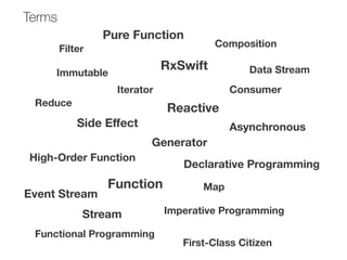 Immutable
Side Eﬀect
Pure Function
Composition
Iterator
Generator
Function
Reduce
Map
Consumer
First-Class Citizen
High-Order Function
Imperative Programming
Declarative Programming
Reactive
RxSwift
Stream
Asynchronous
Terms
Functional Programming
Event Stream
Data Stream
Filter
 