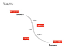 Reactive
Generator
Consumer
map
Filter
Reduce
Stream
Observable
Subscriber
Operator
 