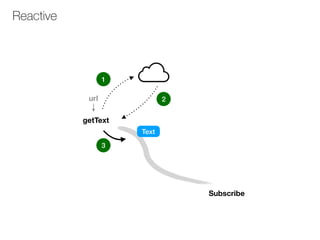 Reactive
getText
Subscribe
Text
1
2
3
url
 