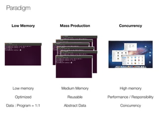 Paradigm
Low memory
Optimized
Medium Memory High memory
Concurrency
Performance / Responsibility
Data : Program = 1:1
Reusable
Abstract Data
Low Memory Mass Production Concurrency
 