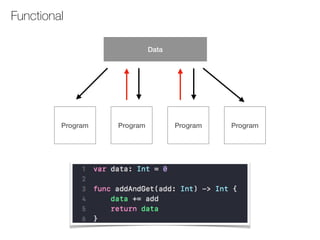 Functional
Data
Program Program Program Program
 