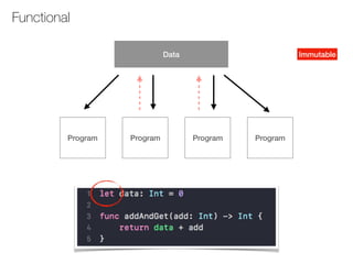 Functional
Data
Program Program Program Program
Immutable
 