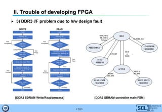 <16>
II. Trouble of developing FPGA
 3) DDR3 I/F problem due to h/w design fault
[DDR3 SDRAM Write/Read process] [DDR3 SDRAM controller main FSM]
 