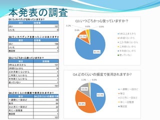 本発表の調査Q1.ウィキペディアを知っていますか?
項目 回答数
はい 157
いいえ 0
Q2.ウ ィ キ ペ デ ィ ア を 使 っ た こ と は あ り ま す か ？
項目 回答数
はい 156
いいえ 0
無回答 1
Q3.いつごろかっら使っていますか？
項目 回答数
5年以上まえから 131
5年前くらいから 18
三か月前くらいから 1
二年前くらいから 5
半年前くらいから 1
使っていない 1
157
Q4.ど の く ら い の 頻 度 で 使 用 さ れ ま す か ?
項 目 Q4.どのくらいの頻度で使用されますか?
一週間に一回ほど 68
毎日 64
ひと月に一回ほど 22
年に一回程度 2
無回答 1
157
 