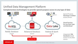 Copyright © 2017, Oracle and/or its affiliates. All rights reserved. |
Unified Data Management Platform
Complementary technologies to provide special purpose access to any type of data
Cloud Services
for any Data Type
and Workload
XML
{JSON} Special Purpose
Developer enabled
access drivers
Relational Database
service
NoSQL Database
service
Hadoop & Spark
service Integrated, SQL
Standards based
access to any data
sourceBig Data SQL
NoSQL Data Lake
{JSON}
 