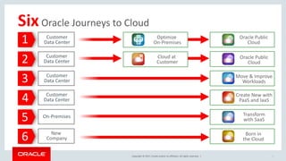 Copyright © 2017, Oracle and/or its affiliates. All rights reserved. |
Create New with
PaaS and IaaS
Move & Improve
Workloads
SixOracle Journeys to Cloud
5
Optimize
On-Premises1
Public
Cloud
2
3
5
4
Oracle Public
Cloud
Transform
with SaaS
Oracle Public
Cloud
Cloud at
Customer
Customer
Data Center
Customer
Data Center
Customer
Data Center
Customer
Data Center
On-Premises
Born in
the Cloud6 New
Company
 