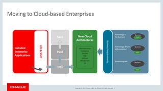 Copyright © 2017, Oracle and/or its affiliates. All rights reserved. |
Moving to Cloud-based Enterprises
Installed
Enterprise
Applications
Lift&Shift
New Cloud
Architectures
Microservices
Container
Docker
K8s
Github
Blockchain
AI
...
IaaS
PaaS
SaaS
Technology is
the business
Technology-driven
differentiation
Supporting role Business
Tech
Business
Tech
Business
Tech
BusinessRequirements
 