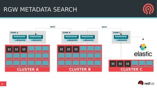 16
ZONE CZONE B
RGW METADATA SEARCH
RADOSGW
LIBRADOS
M
CLUSTER A
MM M
CLUSTER B
MM
RADOSGW RADOSGW RADOSGW
LIBRADOS LIBRADOS LIBRADOS
REST
RADOSGW
LIBRADOS
M
CLUSTER C
MM
REST
ZONE A
 