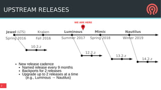 2
UPSTREAM RELEASES
Jewel (LTS)
Spring 2016
Kraken
Fall 2016
Luminous
Summer 2017
12.2.z
10.2.z
14.2.z
WE ARE HERE
Mimic
Spring 2018
Nautilus
Winter 2019
13.2.z
● New release cadence
● Named release every 9 months
● Backports for 2 releases
● Upgrade up to 2 releases at a time
(e.g., Luminous → Nautilus)
 