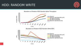 5
HDD: RANDOM WRITE
4 8 16 32 64
128
256
512
1024
2048
4096
0
50
100
150
200
250
300
350
400
450
Bluestore vs Filestore HDD Random Write Throughput
Filestore
Bluestore (wip-bitmap-alloc-perf)
BS (Master-a07452d)
BS (Master-d62a4948)
Bluestore (wip-bluestore-dw)
IO Size
Throughput(MB/s)
4 8 16 32 64
128
256
512
1024
2048
4096
0
200
400
600
800
1000
1200
1400
1600
1800
2000
Bluestore vs Filestore HDD Random Write IOPS
Filestore
Bluestore (wip-bitmap-alloc-perf)
BS (Master-a07452d)
BS (Master-d62a4948)
Bluestore (wip-bluestore-dw)
IO Size
IOPS
 
