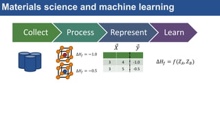 Materials science and machine learning
Collect Process Represent Learn
3 4 -1.0
3 5 -0.5
Δ𝐻𝑓 = −1.0
Δ𝐻𝑓 = −0.5
𝑋 𝑦
Δ𝐻𝑓 = 𝑓(𝑍 𝐴, 𝑍 𝐵)
 