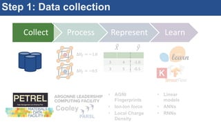 PARSL
Step 1: Data collection
Collect Process Represent Learn
3 4 -1.0
3 5 -0.5
Δ𝐻𝑓 = −1.0
Δ𝐻𝑓 = −0.5
𝑋 𝑦
Cooley
• AGNI
Fingerprints
• Ion-Ion force
• Local Charge
Density
• Linear
models
• ANNs
• RNNs
 
