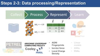 Steps 2-3: Data processing/Representation
Collect Process Represent Learn
3 4 -1.0
3 5 -0.5
Δ𝐻𝑓 = −1.0
Δ𝐻𝑓 = −0.5
𝑋 𝑦
Cooley
• AGNI
Fingerprints
• Ion-Ion force
• Local Charge
Density
• Linear
models
• ANNs
• RNNs
PARSL
 