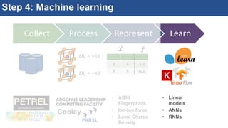 PARSL
Step 4: Machine learning
Collect Process Represent Learn
3 4 -1.0
3 5 -0.5
Δ𝐻𝑓 = −1.0
Δ𝐻𝑓 = −0.5
𝑋 𝑦
Cooley
• AGNI
Fingerprints
• Ion-Ion force
• Local Charge
Density
• Linear
models
• ANNs
• RNNs
 
