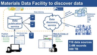 EP
EP
EP
EP
Deep indexing
Web UI, Forge, or
REST API
• Query
• Browse
• Aggregate
Publish
Web UI or API
• Mint DOIs
• Associate
metadata
Databases
Datasets
APIs
LIMS
etc.
Distributed data
storage
Data
publication
service
Data
discovery
service
Materials Data Facility to discover data
116 data sources
3.4M records
300 TB
 