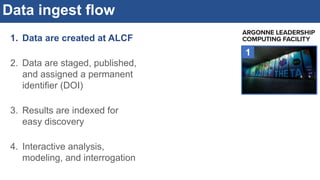 Data ingest flow
1. Data are created at ALCF
2. Data are staged, published,
and assigned a permanent
identifier (DOI)
3. Results are indexed for
easy discovery
4. Interactive analysis,
modeling, and interrogation
1
 