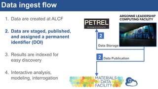 Data ingest flow
Data Publication
Data Storage
2
2
1. Data are created at ALCF
2. Data are staged, published,
and assigned a permanent
identifier (DOI)
3. Results are indexed for
easy discovery
4. Interactive analysis,
modeling, interrogation
 