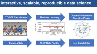 Interactive, scalable, reproducible data science
TD-DFT Calculations Machine Learning
Direction-Dependent
Stopping Power
Existing Data ALCF Data Facility New Capabilities
 