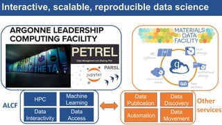 Interactive, scalable, reproducible data science
PARSL
Data
Movement
Data
Discovery
Data
Publication
Automation
Machine
Learning
HPC
Data
Interactivity
Data
Access
ALCF
Other
services
 