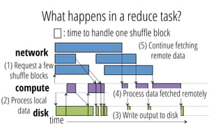 compute
network
time
(1) Request a few
shuﬄe blocks
disk
(5) Continue fetching
remote data
: time to handle one shuﬄe block
(2) Process local
data
What happens in a reduce task?
(4) Process data fetched remotely
(3) Write output to disk
 