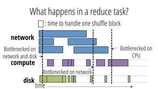 compute
network
time
disk
: time to handle one shuﬄe block
What happens in a reduce task?
Bottlenecked on
network and disk
Bottlenecked on network
Bottlenecked on
CPU
 