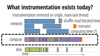 compute
network
time
disk
What instrumentation exists today?
Instrumentation centered on single, main task thread
: shuﬄe read blocked time
: executor
computing time (!)
 