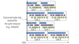 Task 1
Task 2
Task 5
Task 3
Task 4
Task 7
Task 6
Task 8
time
Concurrent tasks may
contend for
the same resource
(e.g., network)
 