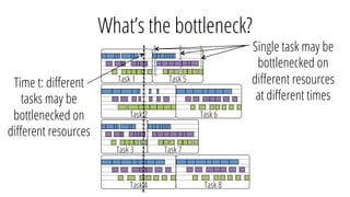 What’s the bottleneck?
Task 1
Task 2
Task 5
Task 3
Task 4
Task 7
Task 6
Task 8
Time t: diﬀerent
tasks may be
bottlenecked on
diﬀerent resources
Single task may be
bottlenecked on
diﬀerent resources
at diﬀerent times
 