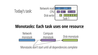 Monotasks: Each task uses one resource
Network
monotask Disk monotask
Compute
monotask
Today’s task:
Monotasks don’t start until all dependencies complete
Task 1
Network read
CPU
Disk write
 