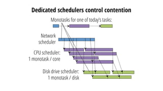 Dedicated schedulers control contention
Network
scheduler
CPU scheduler:
1 monotask / core
Disk drive scheduler:
1 monotask / disk
Monotasks for one of today’s tasks:
 