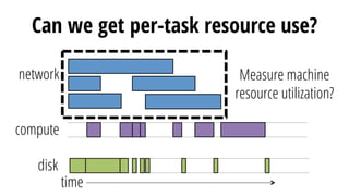 compute
network
time
disk
Can we get per-task resource use?
Measure machine
resource utilization?
 