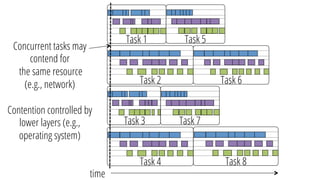 Task 1
Task 2
Task 5
Task 3
Task 4
Task 7
Task 6
Task 8
time
Concurrent tasks may
contend for
the same resource
(e.g., network)
Contention controlled by
lower layers (e.g.,
operating system)
 