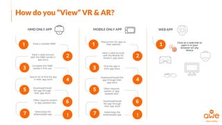 How do you “View” VR & AR?
Have a suitable HMD
v
1
2Have a valid account
with the HMD vendor's
app store
3
Complete the HMD
vendor's first use
4
v
Search for & find the app
in their app store
5 Download/install
the app through
their app store
6Often requires system
or app updates also
v
7 Select/play the
downloaded app
!
MOBILE ONLY APP
Have a valid account
with the Mobile OS
vendor's app store
v
1
2
Find the app in
their app store3
Download/install the
app through their
app store
4
v
Often requires
system or app
updates also
5
Download/install
the app through
their app store
6
Select/play the
downloaded app
v
7 !
View promo for app on
their website
WEB APP
1 Click on a web link to
open it in your
browser on any
device
HMD ONLY APP
 