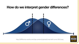 How do we interpret gender differences?
http://difference-works.com/wp-content/uploads/new-bell-curve-2013.png
 