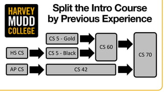 Split the Intro Course
by Previous Experience
CS	5	- Gold
CS	60
AP	CS
CS	70
CS	42
CS	5	- BlackHS	CS
 