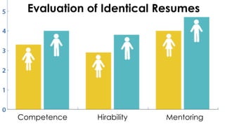 Evaluation of Identical Resumes
Competence Hirability Mentoring
 