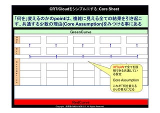 Copyright ԭ¡ΗӑYϤǤ All Rights Reserved.
CRT/Cloud򥷥ץˤ룺Core Sheet
ڤȫƤh
Ǥ빲ͨƤ
끢
Core Assumption
줬Τ䤨
δ𤨤ˤʤ
Τ򡹉䤨Τpointϡ}jҊȫƤνY
ͨ(Core Assumption)ߤĤ¤ˤ
 