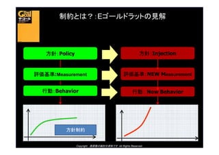 Copyright ԭ¡ΗӑYϤǤ All Rights Reserved.
ᘣPolicy
u:Measurement
ᘣInjection
uʣNEW Measurement
ЄӣBehavior Єӣ New Behavior
ƼsȤϣE`ɥåȤҊ
Ƽs
 