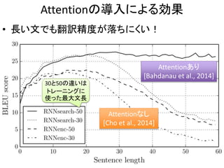 Attentionの導入による効果
• 長い文でも翻訳精度が落ちにくい！
15
Attentionあり
[Bahdanau et al., 2014]
Attentionなし
[Cho et al., 2014]
30と50の違いは
トレーニングに
使った最大文長
 