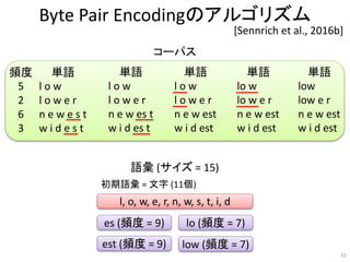 Byte Pair Encodingのアルゴリズム
31
[Sennrich et al., 2016b]
頻度
5
2
6
3
単語
l o w
l o w e r
n e w e s t
w i d e s t
コーパス
l, o, w, e, r, n, w, s, t, i, d
語彙 (サイズ = 15)
初期語彙 = 文字 (11個)
es (頻度 = 9)
est (頻度 = 9)
lo (頻度 = 7)
low (頻度 = 7)
単語
l o w
l o w e r
n e w es t
w i d es t
単語
l o w
l o w e r
n e w est
w i d est
単語
lo w
lo w e r
n e w est
w i d est
単語
low
low e r
n e w est
w i d est
 