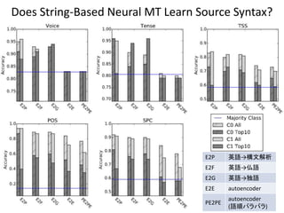 Does String-Based Neural MT Learn Source Syntax?
• d
39
E2P 英語→構文解析
E2F 英語→仏語
E2G 英語→独語
E2E autoencoder
PE2PE
autoencoder
(語順バラバラ)
 
