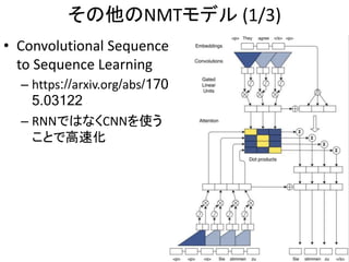 その他のNMTモデル (1/3)
50
• Convolutional Sequence
to Sequence Learning
– https://arxiv.org/abs/170
5.03122
– RNNではなくCNNを使う
ことで高速化
 
