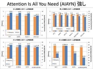 Attention Is All You Need (AIAYN) 強し
54
 