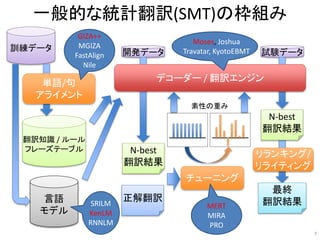 訓練データ 開発データ 試験データ
翻訳知識 / ルール
フレーズテーブル
素性の重み
言語
モデル
最終
翻訳結果
チューニング
リランキング/
リライティング
デコーダー / 翻訳エンジン
一般的な統計翻訳(SMT)の枠組み
単語/句
アライメント
N-best
翻訳結果
N-best
翻訳結果
正解翻訳
GIZA++
MGIZA
FastAlign
Nile
SRILM
KenLM
RNNLM
Moses, Joshua
Travatar, KyotoEBMT
MERT
MIRA
PRO
7
 