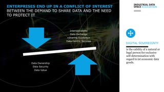 Interoperability
Data Exchange
»Sharing Economy«
Data Centric Services
Data Ownership
Data Security
Data Value
ENTERPRISES END UP IN A CONFLICT OF INTEREST
BETWEEN THE DEMAND TO SHARE DATA AND THE NEED
TO PROTECT IT
is the cability of a natural or
legal person for exclusive
self-determination with
regard to ist economic data
goods.
DIGITAL SOVEREIGNTY
 
