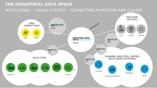 www.industrialdataspace.org // 14
THE INDUSTRIAL DATA SPACE
MULTILATERAL – USAGE CONTROL – CONNECTING PLATFORMS AND CLOUDS
PLANNING, EXECUTION, CONTROL
(MULTI-SIDED PLATFORMS)
Traffic Weather
OPEN
CONTEXT DATA
Actors Sensors Machines
IoT Clouds
Domain specific platforms
Marketplaces
Broker
ConsumerProduction
FIELD VIEW
(FACTORY)
VALUE CHAIN
 